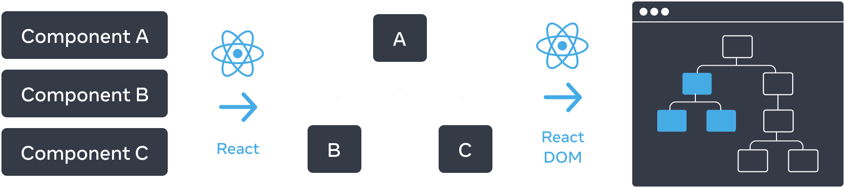 Diagrama com três seções dispostas horizontalmente. Na primeira seção, há três retângulos empilhados verticalmente, com as etiquetas 'Componente A', 'Componente B' e 'Componente C'. A transição para o próximo painel é uma seta com o logotipo do React no topo rotulado 'React'. A seção do meio contém uma árvore de componentes, com a raiz rotulada 'A' e dois filhos rotulados 'B' e 'C'. A próxima seção é novamente transicionada usando uma seta com o logotipo do React no topo rotulado 'React DOM'. A terceira e última seção é um wireframe de um navegador, contendo uma árvore de 8 nós, que tem apenas um subconjunto destacado (indicando a subárvore da seção do meio).